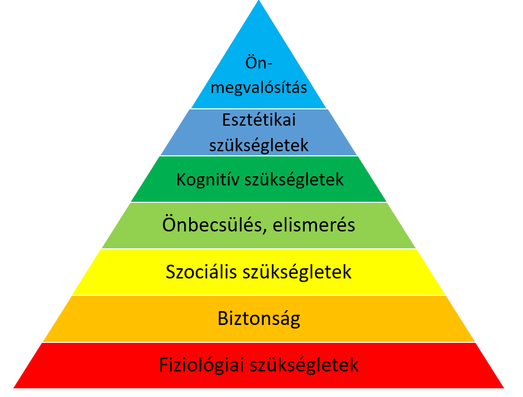 Maslow-piramis 7 szintje