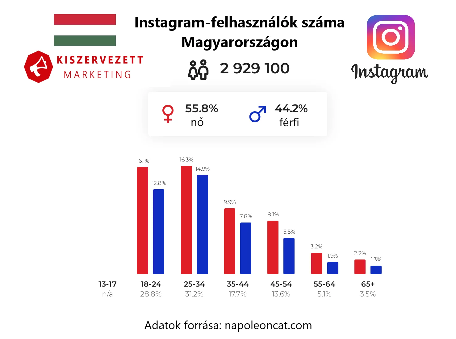 Instagram felhasználók száma