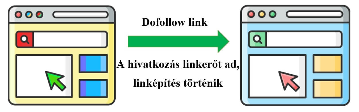 Dofollow link