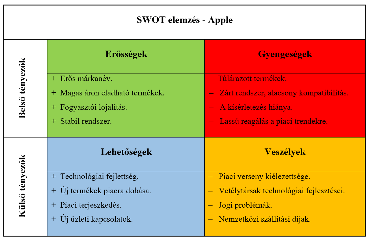 SWOT elemzés példa