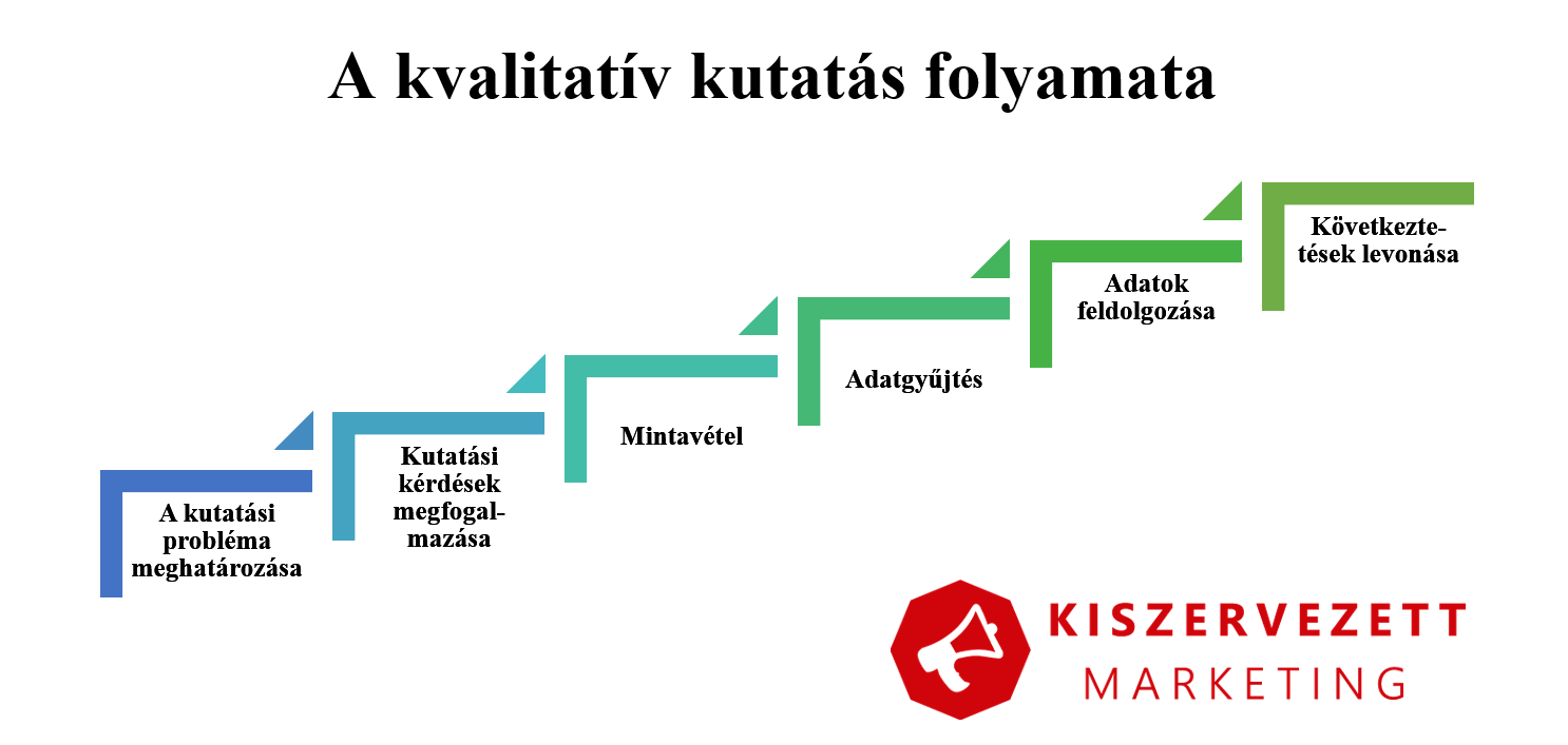 A kvalitatív kutatás folyamata